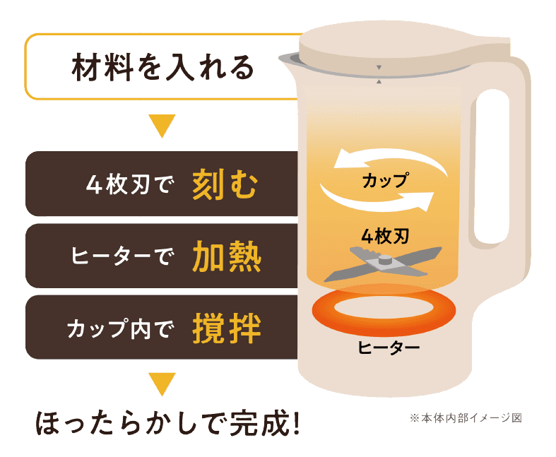 コンロもお鍋もヘラも不要ポットの中で自動調理